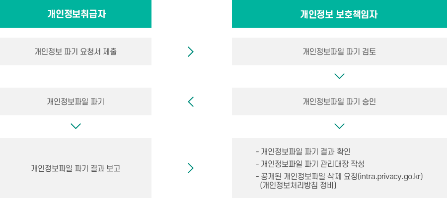 개인정보파일 파기 절차 이미지