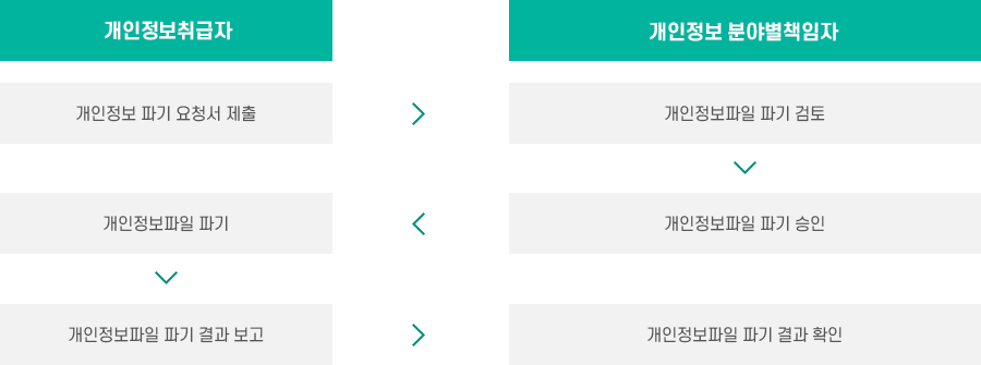 개인정보 일부 파기 절차 이미지